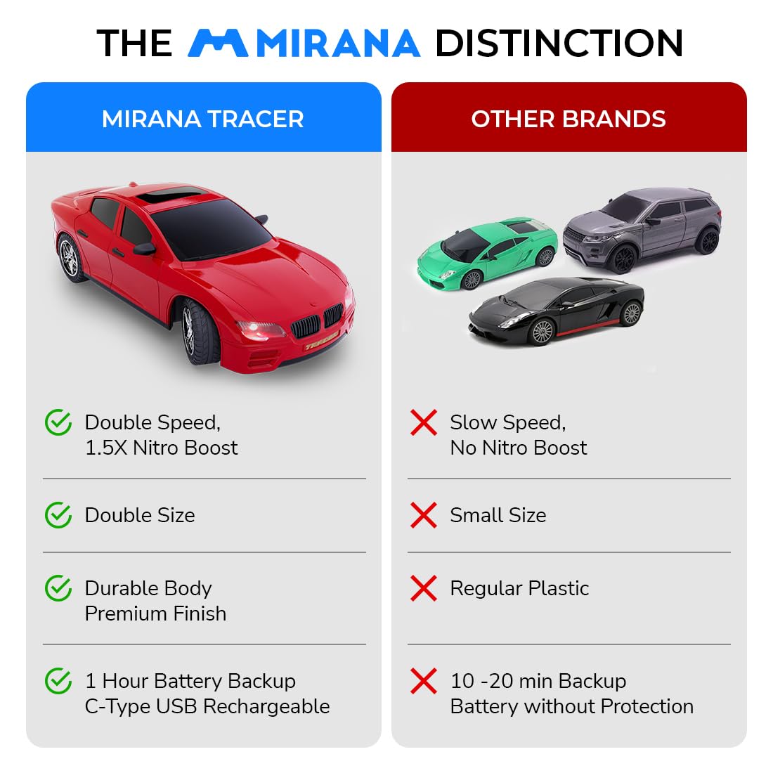 Mirana 1:20 Scale Tracer Remote and App Controlled Car | USB Type-C Rechargeable High Speed Drift RC Vehicle | 1.5X Nitro Boost with in-Built Bluetooth Speakers for Kids | 4+ Years. 5 Mirana 1:20 Scale Tracer Remote and App Controlled Car | USB Type-C Rechargeable High Speed Drift RC Vehicle | 1.5X Nitro Boost with in-Built Bluetooth Speakers for Kids | 4+ Years. - Image 5